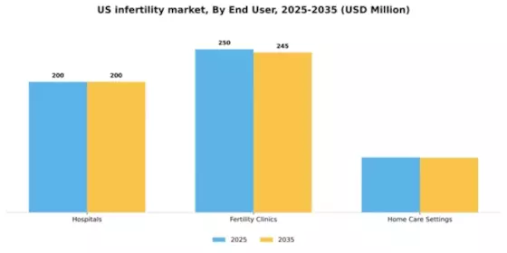 US Infertility Market Segment Image 1