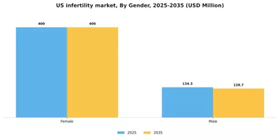 US Infertility Market Segment Image 2