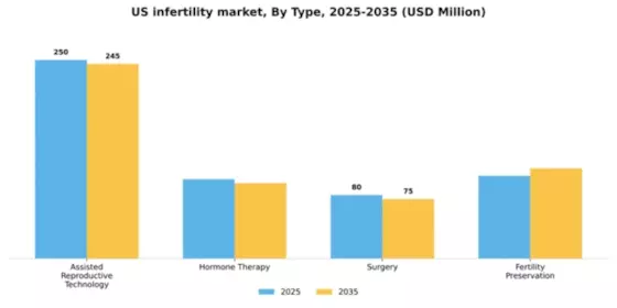 US Infertility Market Segment Image 3