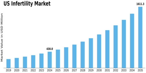 US Infertility Market Size