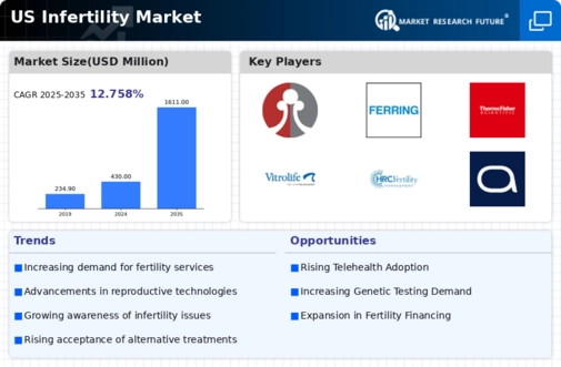 US Infertility Market Infographic