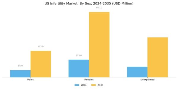 US Infertility Market Segment Image 0
