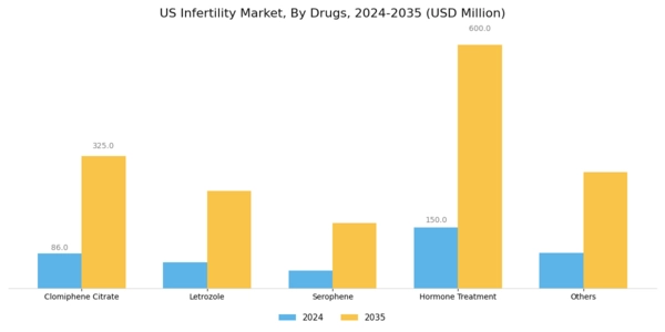 US Infertility Market Segment Image 2