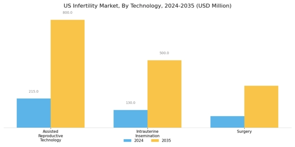 US Infertility Market Segment Image 3
