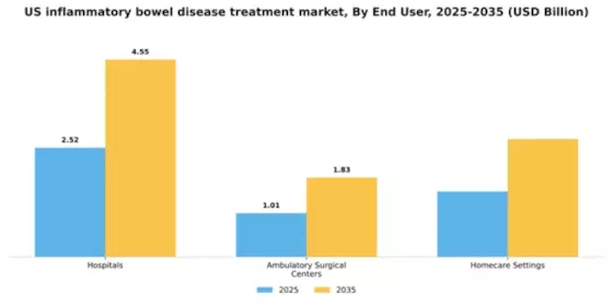 US Inflammatory Bowel Disease Treatment Market Segment Image 1