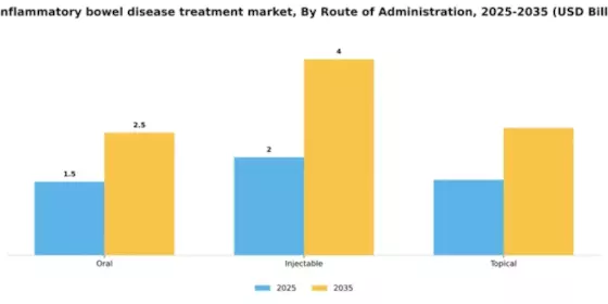 US Inflammatory Bowel Disease Treatment Market Segment Image 2