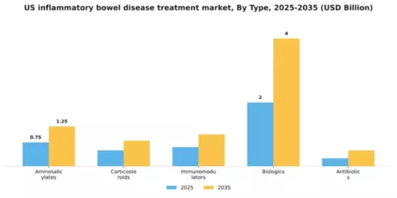 US Inflammatory Bowel Disease Treatment Market Segment Image 3