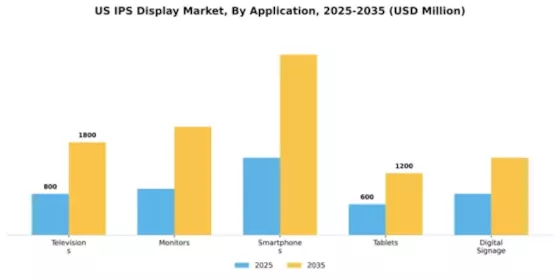 US IPS Display Market Segment Image 0