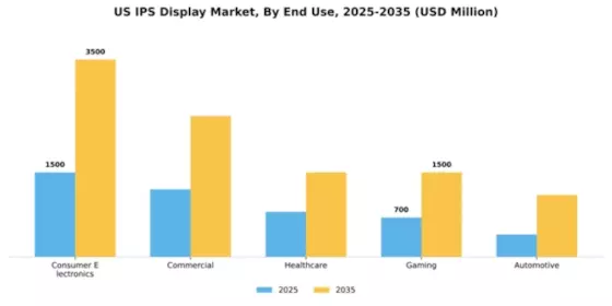 US IPS Display Market Segment Image 1