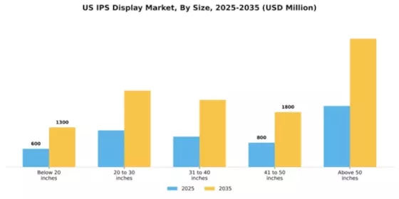 US IPS Display Market Segment Image 2
