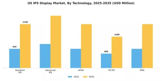 US IPS Display Market Segment Image 3