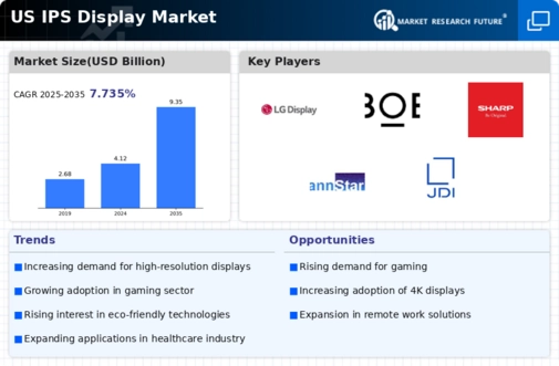 US IPS Display Market Infographic