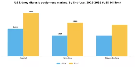 US Kidney Dialysis Equipment Market Segment Image 0