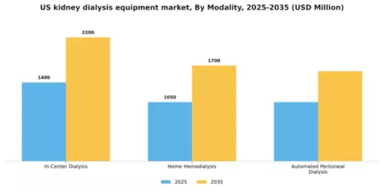 US Kidney Dialysis Equipment Market Segment Image 1