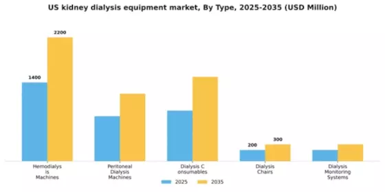 US Kidney Dialysis Equipment Market Segment Image 3