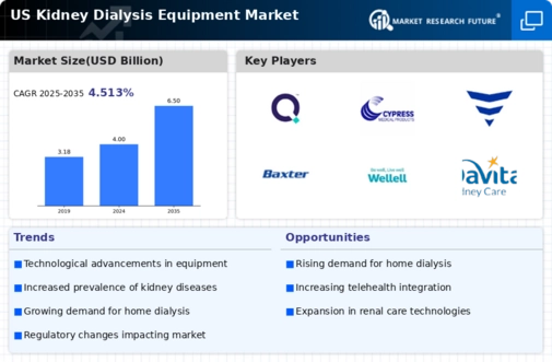 US Kidney Dialysis Equipment Market Infographic