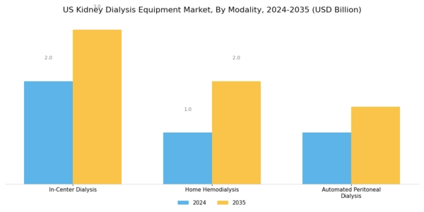 US Kidney Dialysis Equipment Market Segment Image 2