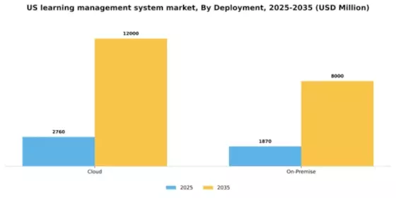 US Learning Management System Market Segment Image 1