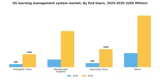 US Learning Management System Market Segment Image 2