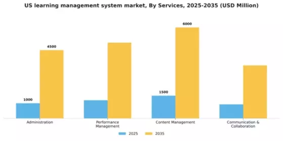 US Learning Management System Market Segment Image 3