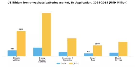 US Lithium Iron Phosphate Batteries Market Segment Image 0