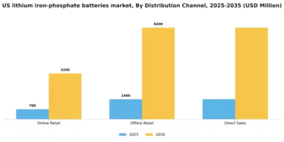 US Lithium Iron Phosphate Batteries Market Segment Image 2