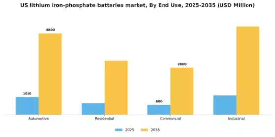 US Lithium Iron Phosphate Batteries Market Segment Image 3