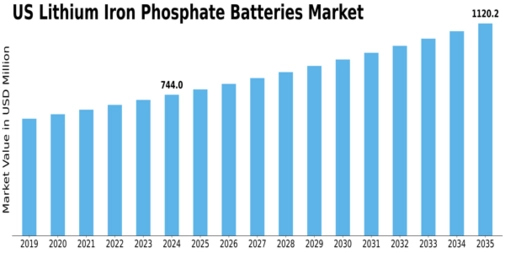 US Lithium Iron Phosphate Batteries Market Size
