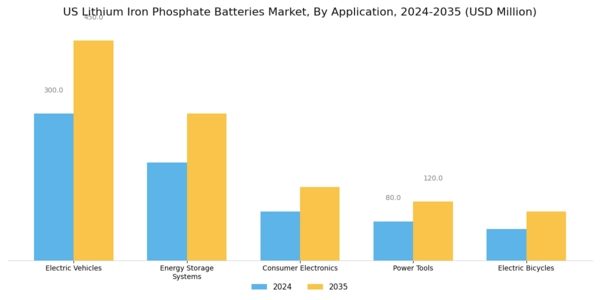 US Lithium Iron Phosphate Batteries Market Segment Image 0