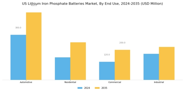 US Lithium Iron Phosphate Batteries Market Segment Image 1