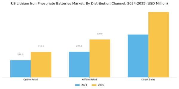 US Lithium Iron Phosphate Batteries Market Segment Image 3