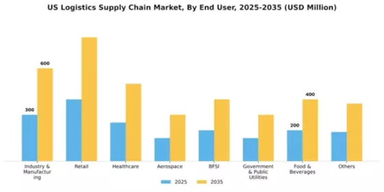 US Logistics & Supply Chain Market Segment Image 1
