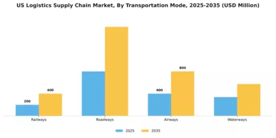US Logistics & Supply Chain Market Segment Image 2