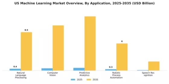 US Machine Learning Market Segment Image 0