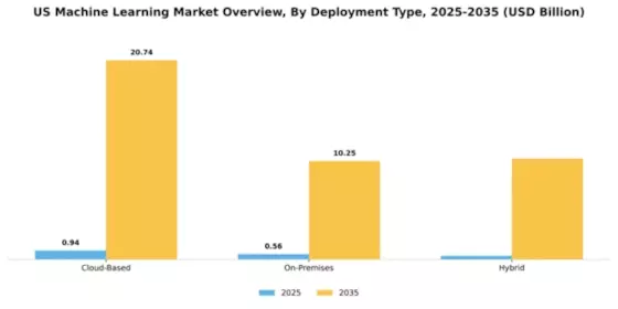US Machine Learning Market Segment Image 1