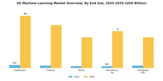 US Machine Learning Market Segment Image 2