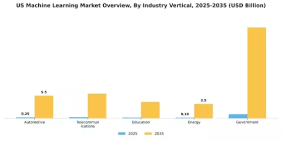 US Machine Learning Market Segment Image 3
