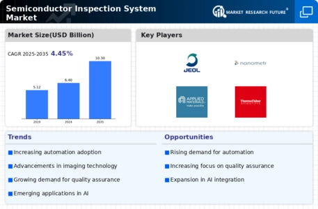 Semiconductor Inspection System Market Infographic