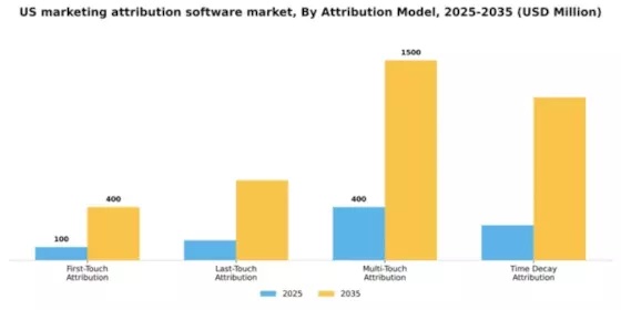 US Marketing Attribution Software Market Segment Image 1