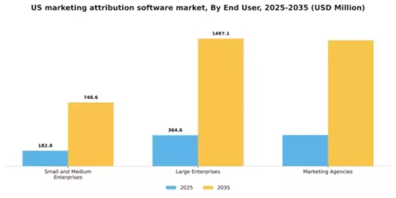 US Marketing Attribution Software Market Segment Image 3