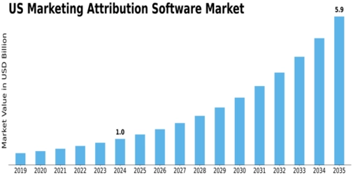 US Marketing Attribution Software Market Size