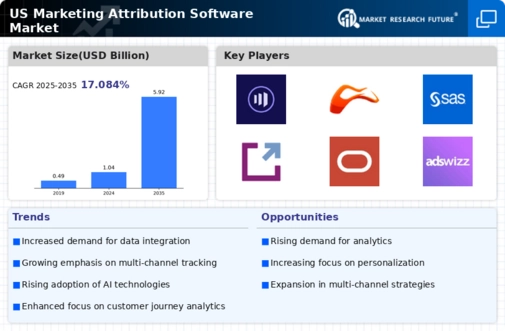 US Marketing Attribution Software Market Infographic