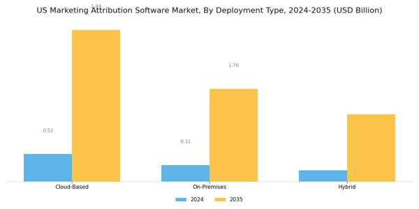 US Marketing Attribution Software Market Segment Image 0