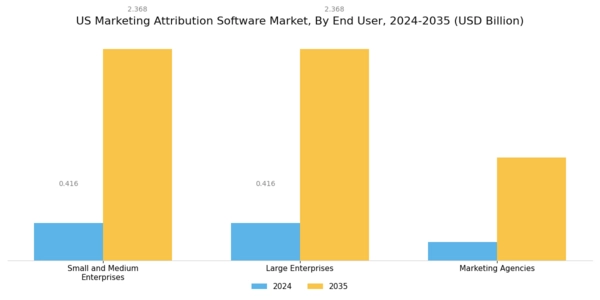 US Marketing Attribution Software Market Segment Image 2