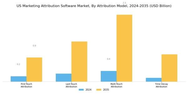 US Marketing Attribution Software Market Segment Image 3