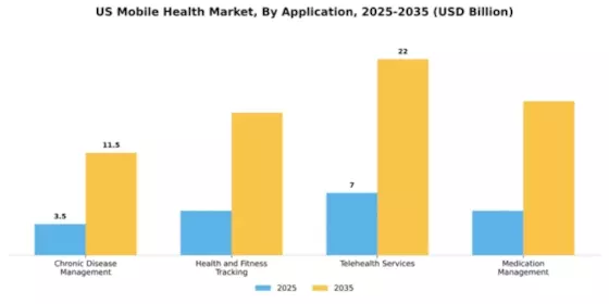 US Mobile Health Market Segment Image 0