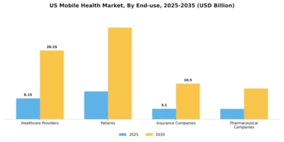 US Mobile Health Market Segment Image 2