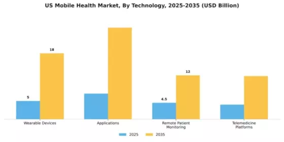 US Mobile Health Market Segment Image 3