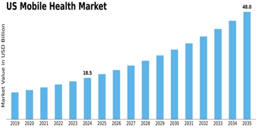 US Mobile Health Market Size