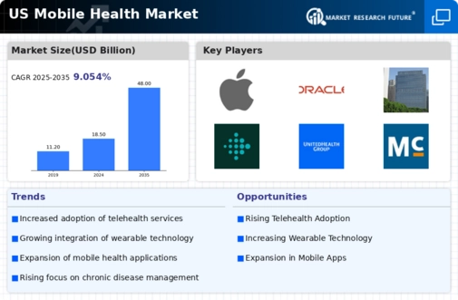 US Mobile Health Market Infographic